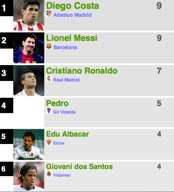 La Liga - Top Scorers