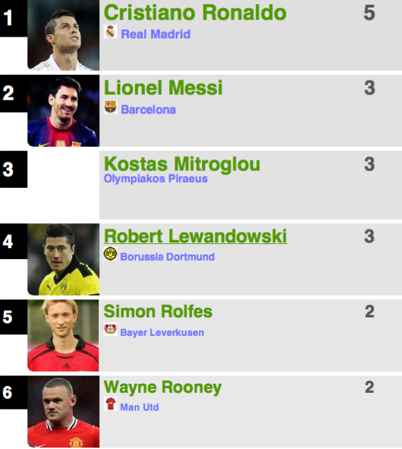 UEFA - Top Scorers